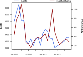 Comparison of Ross River notifications, tests performed. Text version in Appendix 2