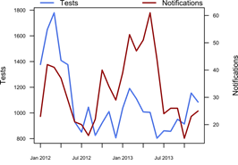 Comparison of Barmah Forest notifications, tests performed. Text version in appendix 2