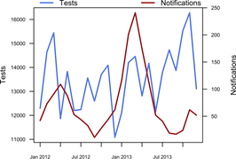 Comparison of cryptosporidiosis notifications,tests performed. Text version in Appendix 2