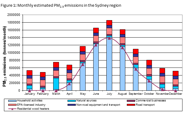 Monthly PM10 emissions in the Sydney region