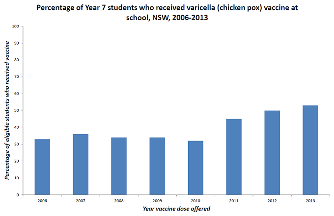 Percentage of Year 7 students who received varicella (chicken pox) vaccine at school, NSW, 2006-2013. The percentage of eligible students receiving the vaccine increased from 33% in 2006 to 53% in 2013.