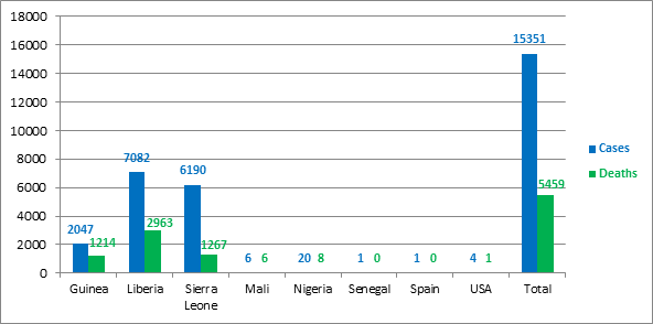 The total number of case deaths from Ebola virus disease by country in 2014. Of a total 15351 cases, 5459 resulted in death. In decreasing order: 7082 cases in Liberia resulted in 2963 deaths; 6190 cases in Sierra Leone resulted in 1267 deaths; 2047 cases in Guinea resulted in 1214 deaths; 20 cases in Nigeria resulted in 8 deaths; 6 cases in Mali resulted in 6 deaths; 4 cases in USA resulted in 1 death and 1 case each in Senegal and Spain resulted in 0 deaths.