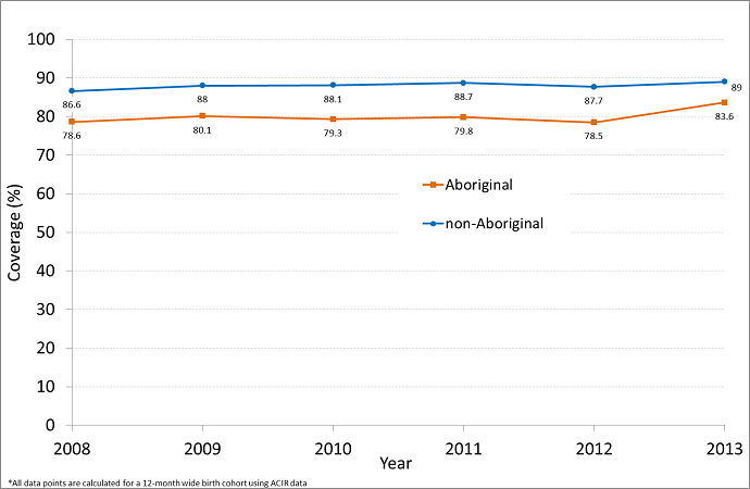  Percentage of Aboriginal and non-Aboriginal children fully vaccinated with vaccines due by 6 months of age by the time they are 9 months old, NSW, 2008 - 2013 - link to text alternative follows image