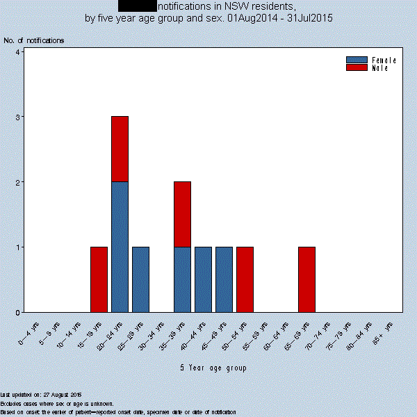 Notifications in NSW residents by five year age group and sex. August 2014 - July 2015