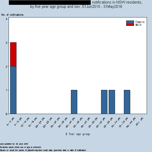 The graph shows that 3 patients aged under 5 years and 4 patients aged over 40 years were notified with the disease from June 2015 to May 2016 in NSW.