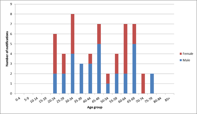 Hepatitis E notifications in Australia by age group and gender in 2014. Notifications occured for ages 20-80 and were heighest in 30-34 year age group and lowest in 50-54, 70-74 and 75-79. Link to data tables follows image.