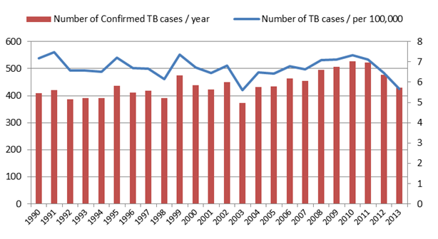 The number of patients notified with tuberculosis has remained fairly steady in NSW between 1990 and 2013 with between 400 and 520 notifications per year. Link to data table follows image.