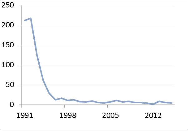 The graph shows a disease where there has been a sharp decline in notifications from more than 200 per year in 1991 to less than 10 per year in 2015 in NSW.The graph shows a disease where there has been a sharp decline in notifications from more than 200 per year in 1991 to less than 10 per year in 2015 in NSW.