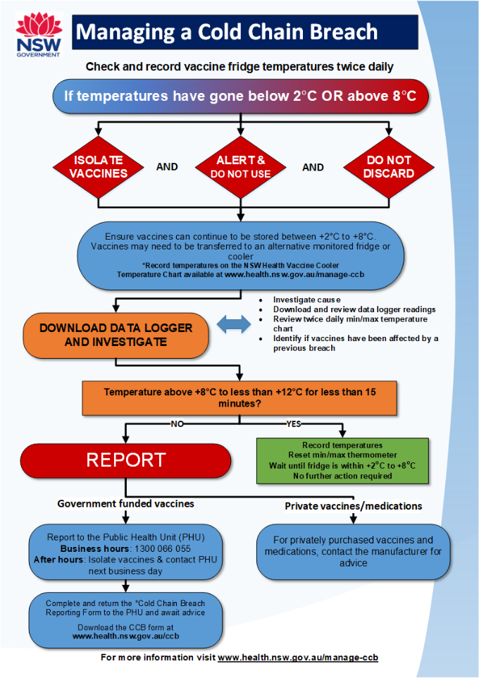 Vaccine Temperature Log Chart