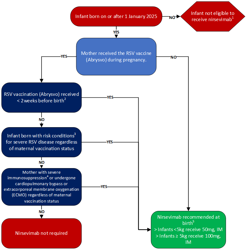 Decision aid to determine if a newborn infant is eligible to receive nirsevimab. Text alternative follows image.