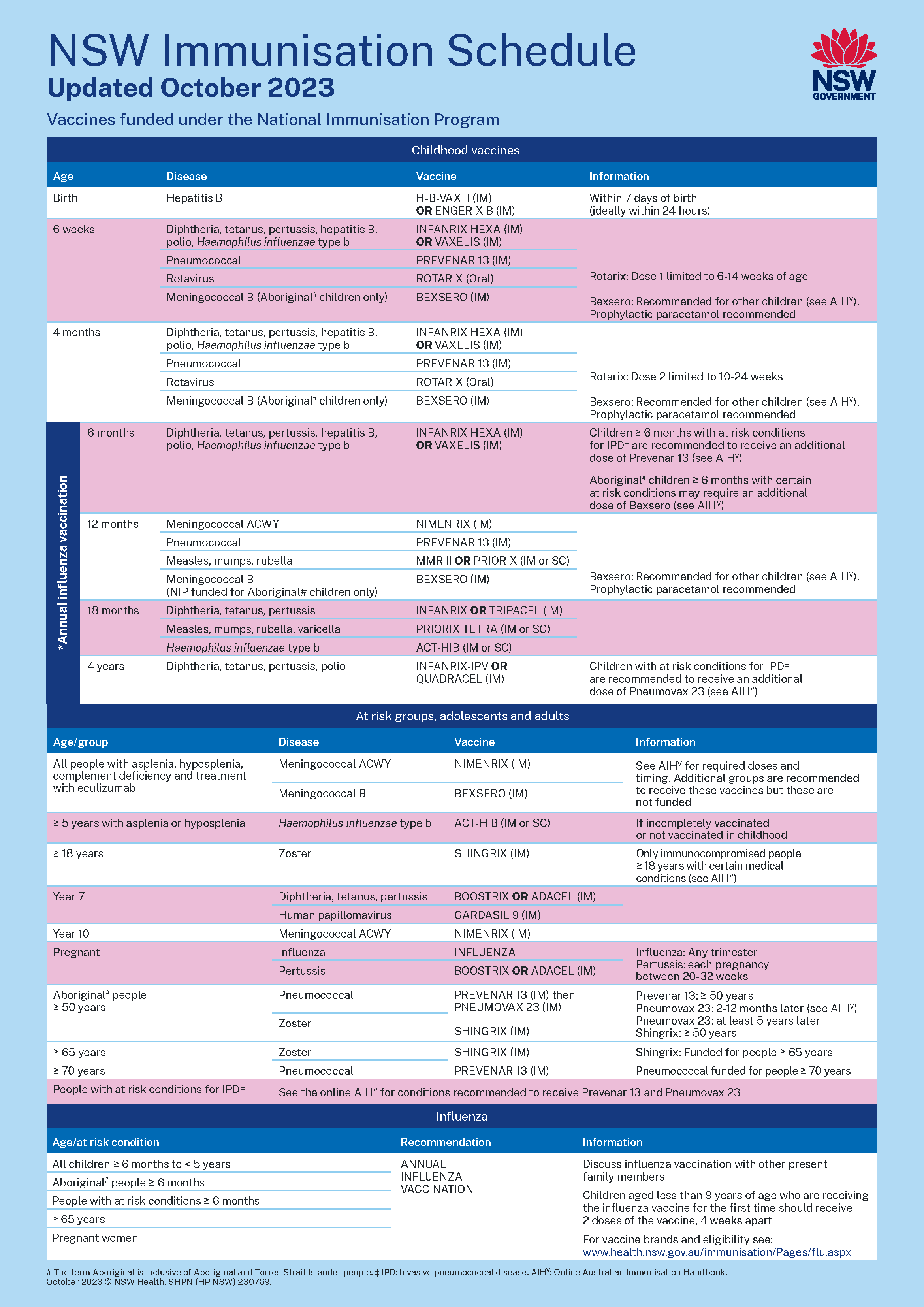 NSW Immunisation Schedule
