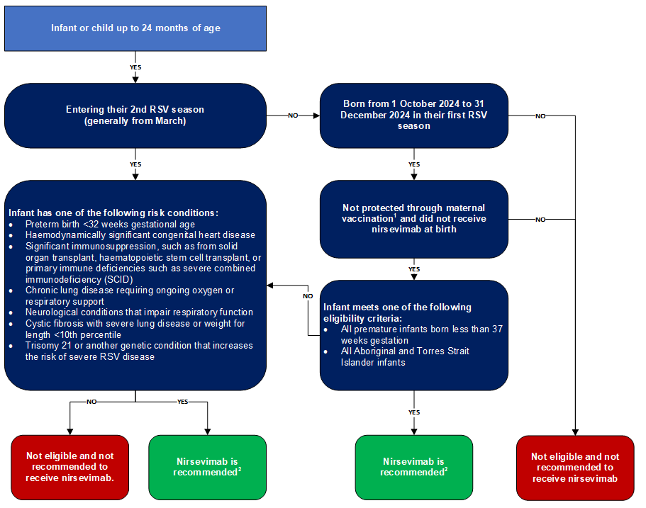 Decision aid to determine if an infant or child up to 24 months of age who remain at risk of severe RSV is eligible to receive nirsevimab. Text alternative follows image.