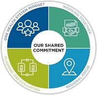 Our Shared Commitment: One Health System Mindset, Working Together, Planning and Evaluating, Regional Focus