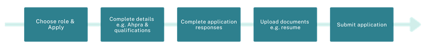Flowchart on the application process.