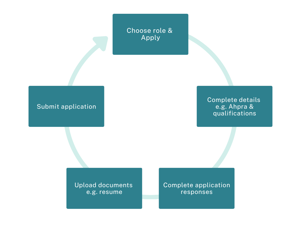 Flowchart on the application process.