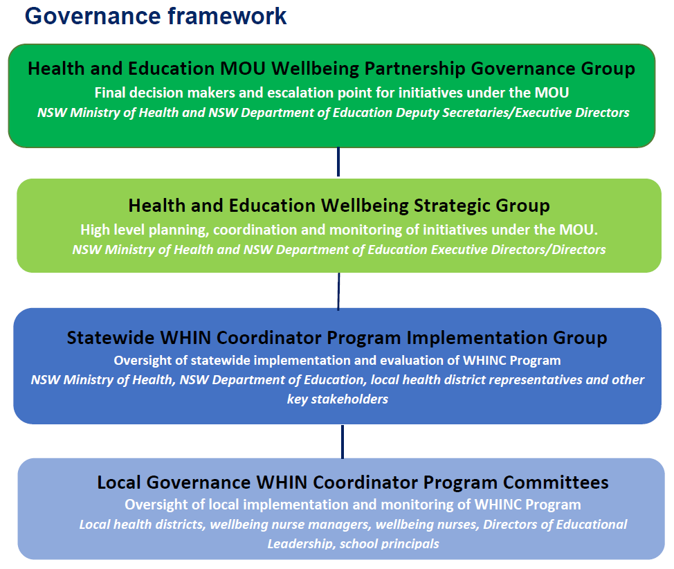 Governance framework diagram: Text alternative follows image