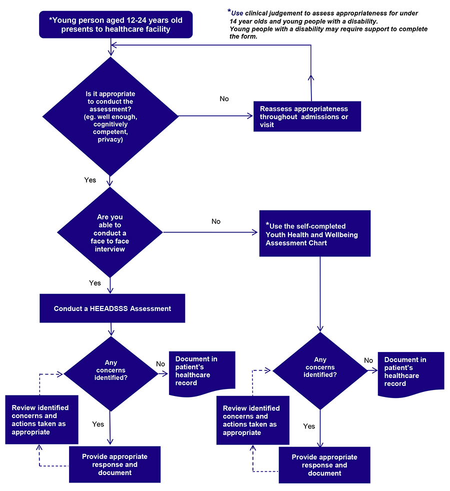 Wellbeing Chart