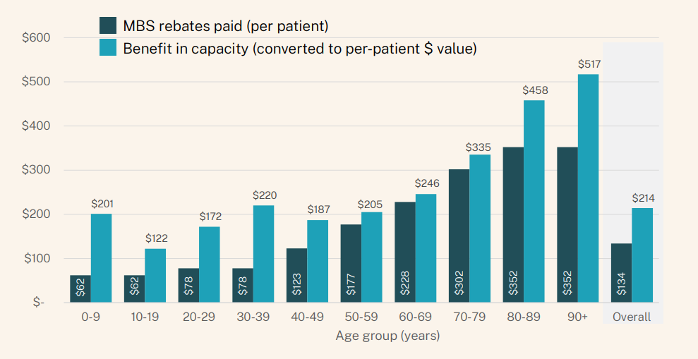 average additional cost of a highconnectivity general practice alongside the value of benefits in capacity, text alternative link below