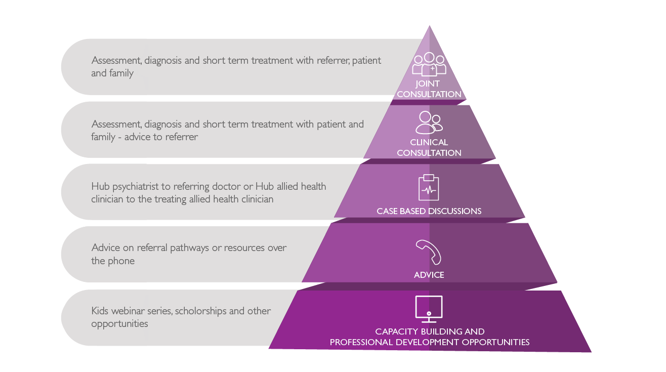 Diagram of help available at hubs.