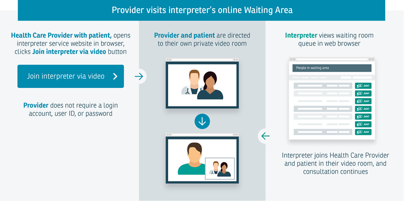 Diagram outlining how providers visit interpreter's online waiting area - link to text alternative follows image