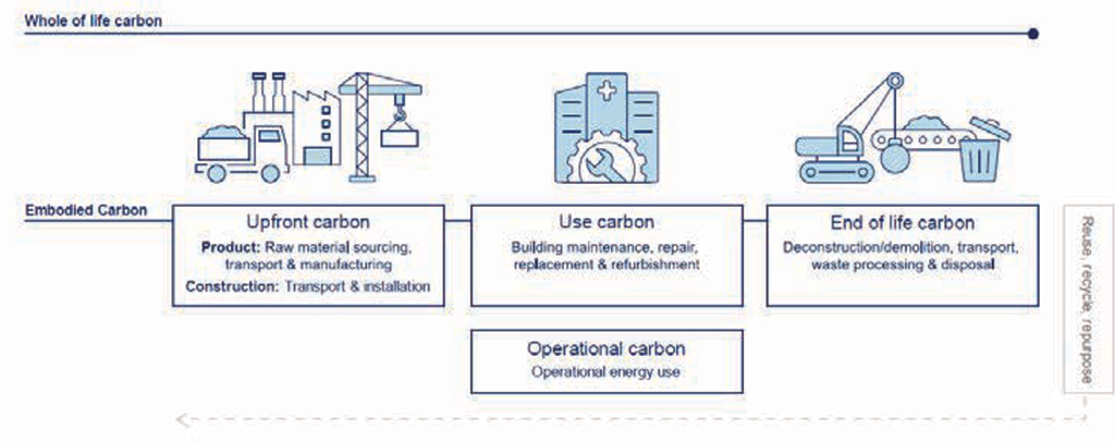 A diagram demonstrating the carbon lifecycle
