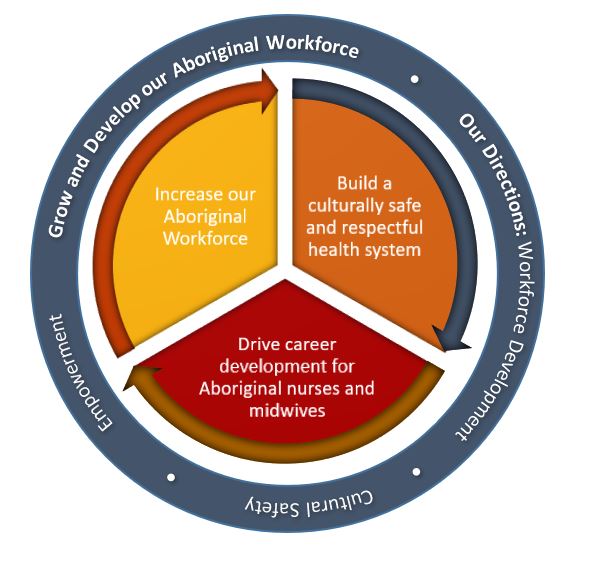 Diagram of Aboriginal nursing and midwifery strategy. Link to text alternative follows image