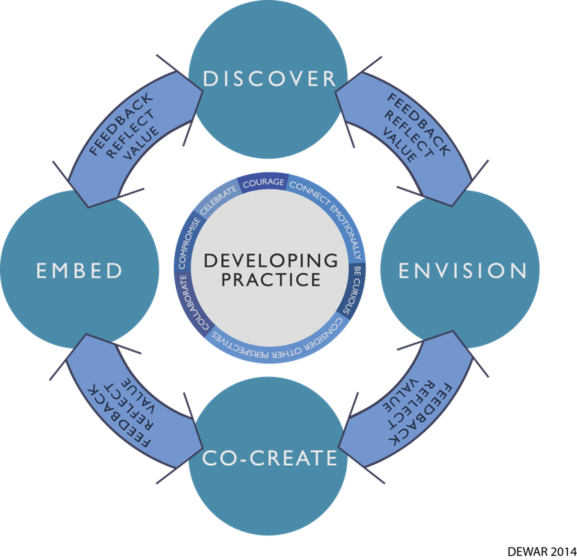 Appreciative Action Research Cycle - link to text alternative follows image