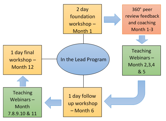 In the lead cycle - link to text alternative follows image