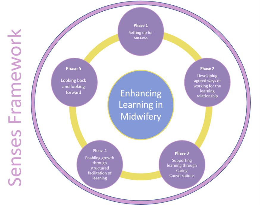 The Senses Framework , enhancing learnign in Midwifery consists of 5 phases - Phase 1- setting up for success, phase 2 – developing agreed ways of working for the learning relationship, phase 3 – supporting learning through caring conversations , phase 4 – enabling growth though structured facilitation of learning and phase 5 – looking back and looking forward.