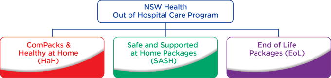 The NSW Health Out of Hospital Care (OHC) Program administers three types of packages. Community Packages (ComPacks) (also ComPacks - Healthy at Home - HaH), Safe and Supported at Home (SASH), End of Life (EoL).