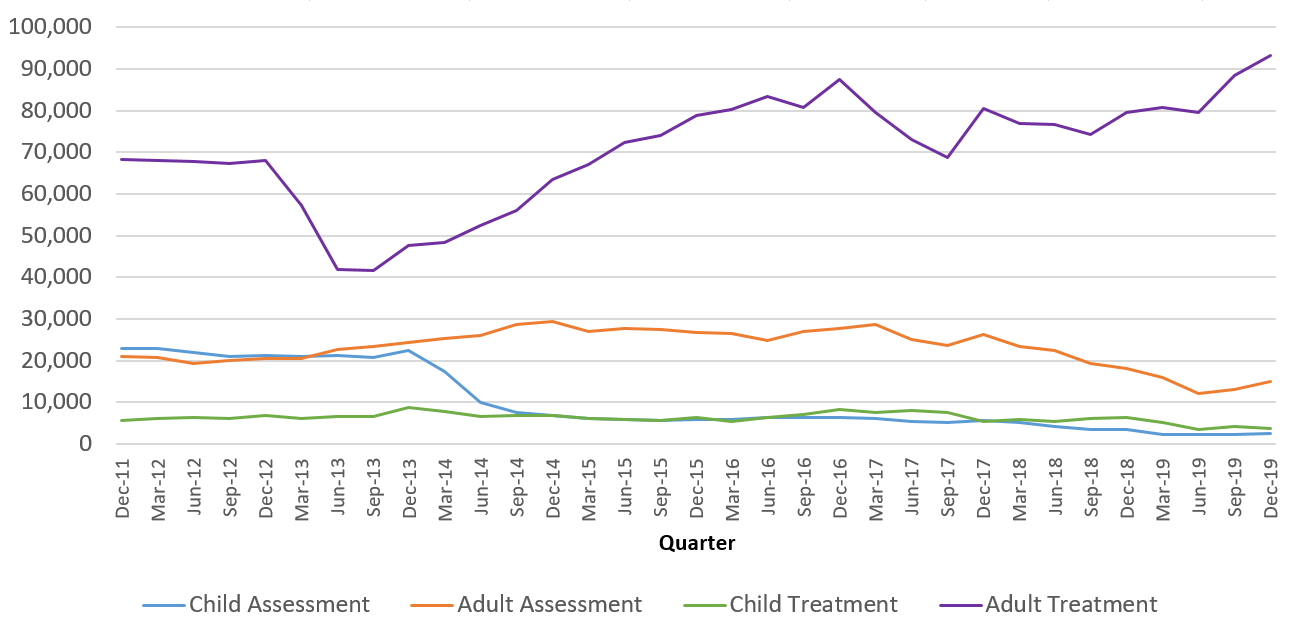 Line graph of residents waiting for dental assessment and treatment