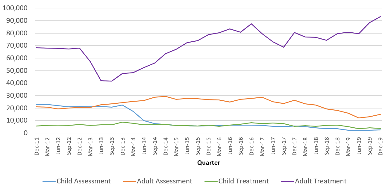 Line graph of residents waiting for dental assessment and treatment. Link to text alternative follows image.
