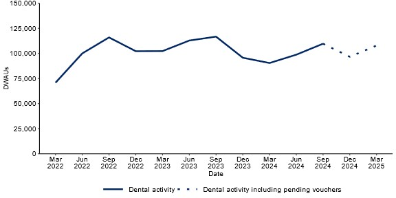 NSW public dental service activity in DWAUs by quarter, March 2022 to March 2025