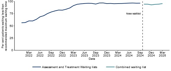 Percentage of patients who had been waiting less than the recommended maximum waiting time for NSW public dental services, March