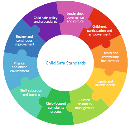 Child safe standards diagram. Link to text alternative follows image.