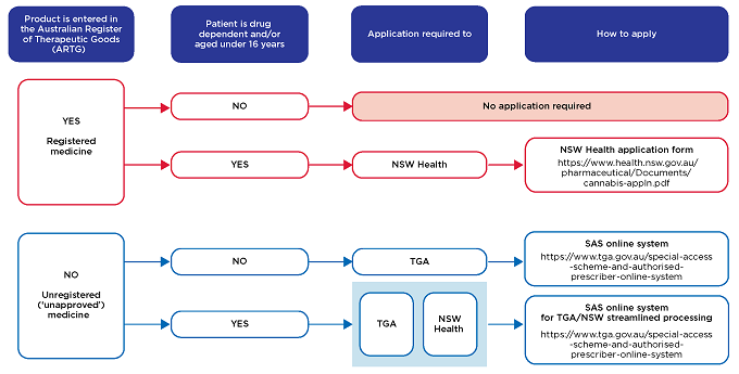 Pathways for prescribing and supplying - link to text alernative follows image