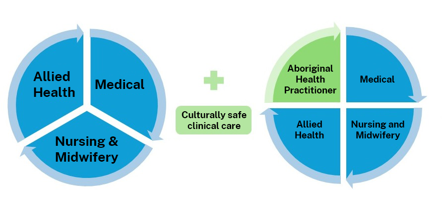 Diagram illustrating the implementation of Aboriginal Health Practitioners working in multi-disciplinary teams as a defined clinical profession. Full explanation of diagram outlined in below text.
