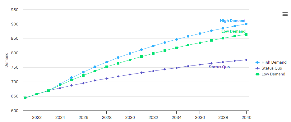 Screenshot of a graph displaying projected growth of a workforce from 2021 to 2040. There are three lines - for a workforce under high demand, low demand and where status quo is maintained.
