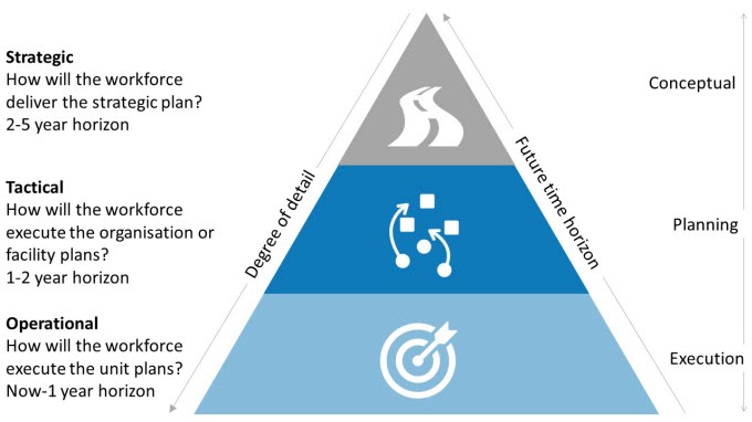 Levels of planning - link to text alternative follows image