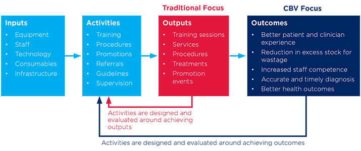 In traditional focus activities are designed and evaluated around achieving out puts.  In CBV focus, activities are designed and evaluated around achieving outcomes