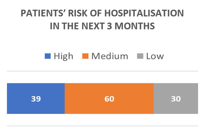 Patients risk of hospitalisation in the next three months: High - 39; Medium - 60; Low - 30.