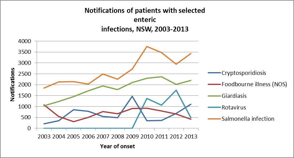 Notifications of patients with selected enteric infections, NSW, 2003-2013 - Cryptospiridiosis; Foodbourne Illness; Giardiasis; Rotavirus; and Salmonella infection.