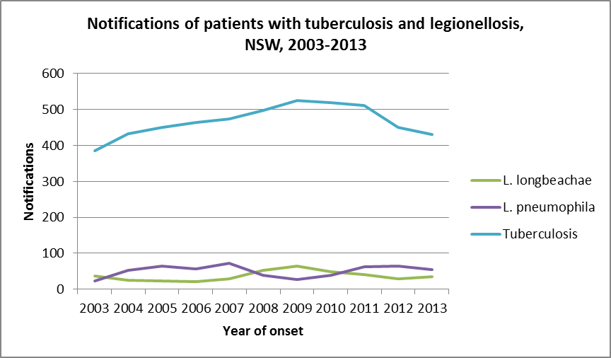 Notifications of patients with Tuberculosis and Legionellosis, NSW, 2003-2013