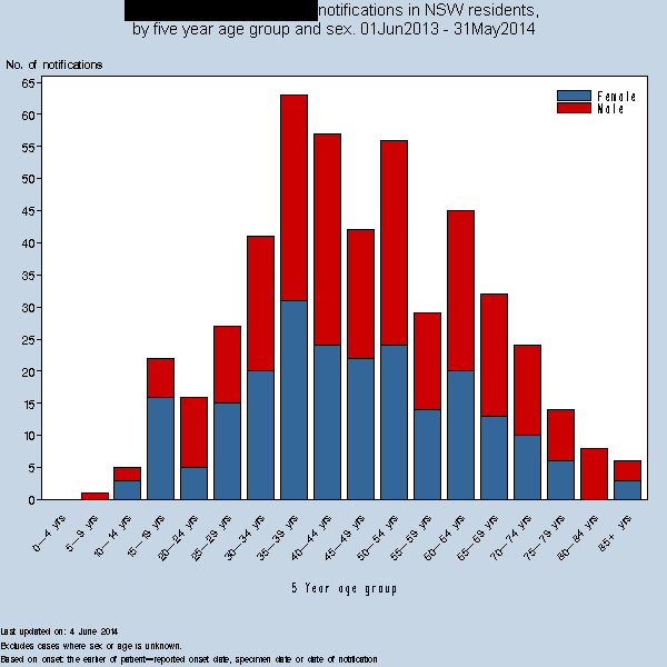 Disease notifications in NSW residents by 5 year age group and number of notifications, link to text description follows image