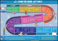 Learn the signs. Act early. Poster